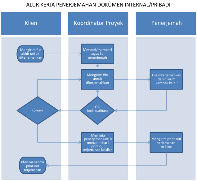 workflows