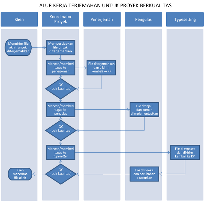 workflows